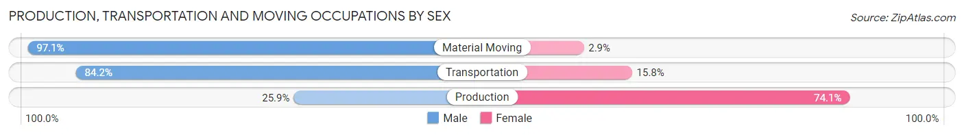 Production, Transportation and Moving Occupations by Sex in Zip Code 27542