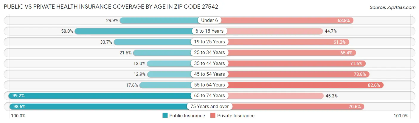 Public vs Private Health Insurance Coverage by Age in Zip Code 27542