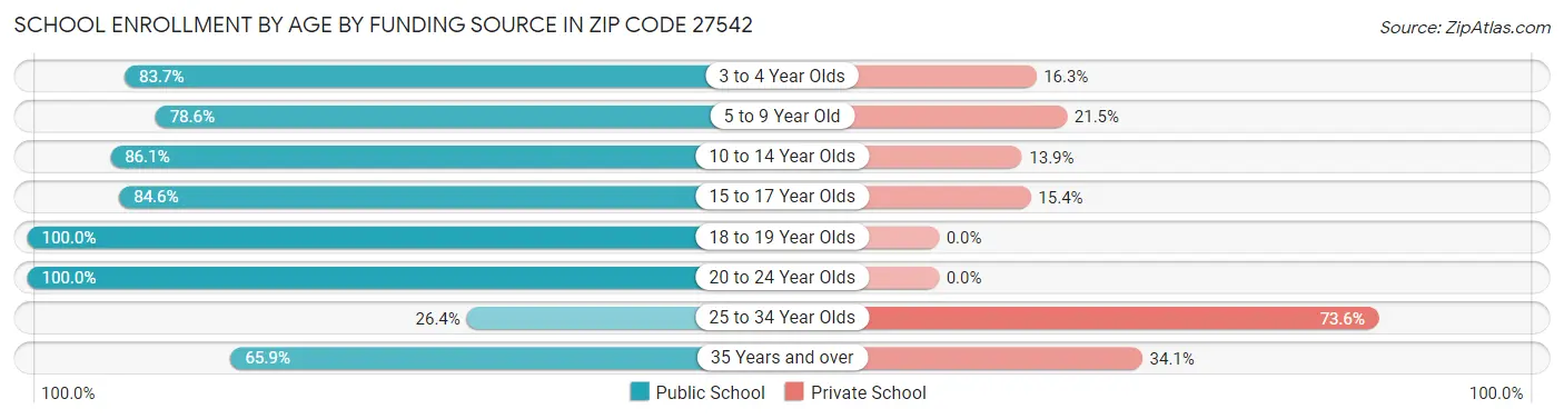 School Enrollment by Age by Funding Source in Zip Code 27542