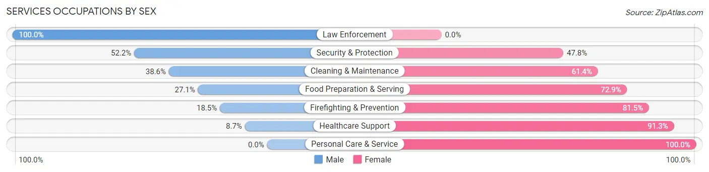 Services Occupations by Sex in Zip Code 27542