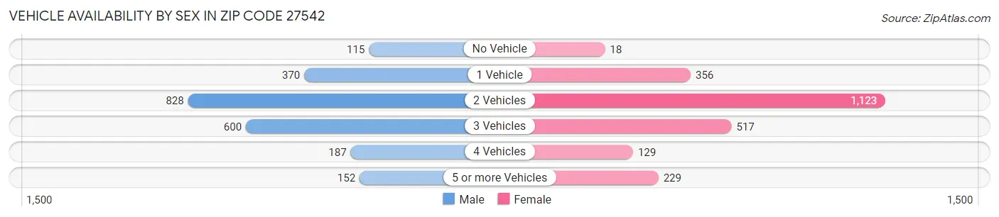 Vehicle Availability by Sex in Zip Code 27542