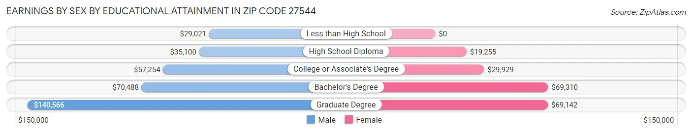 Earnings by Sex by Educational Attainment in Zip Code 27544