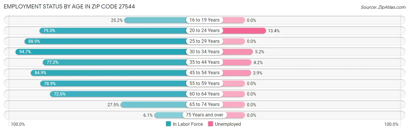 Employment Status by Age in Zip Code 27544