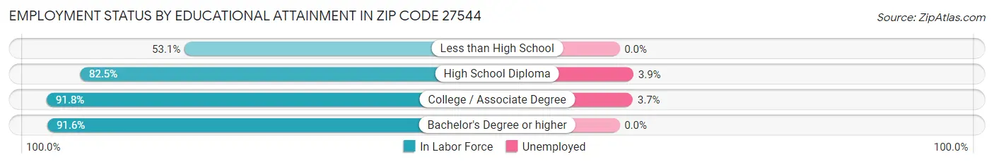 Employment Status by Educational Attainment in Zip Code 27544
