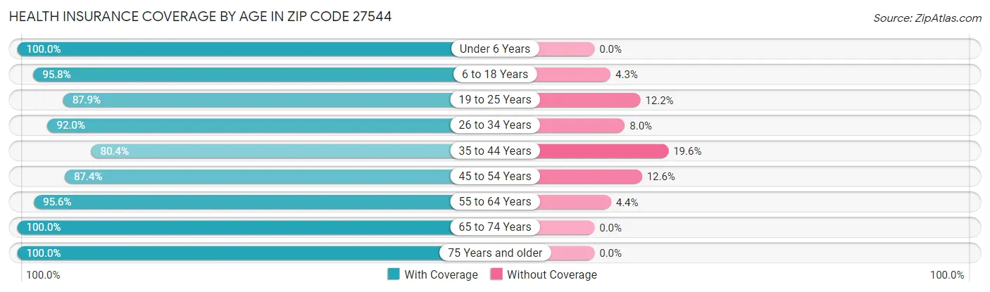 Health Insurance Coverage by Age in Zip Code 27544