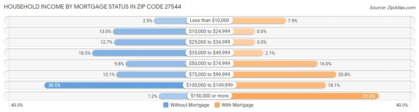 Household Income by Mortgage Status in Zip Code 27544