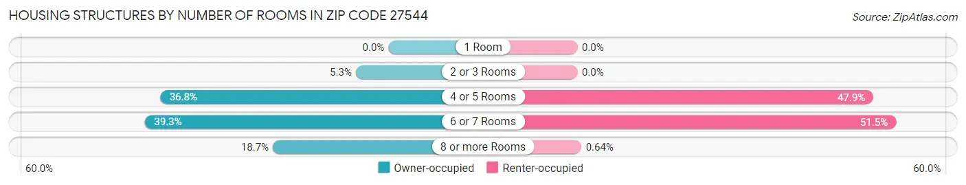 Housing Structures by Number of Rooms in Zip Code 27544