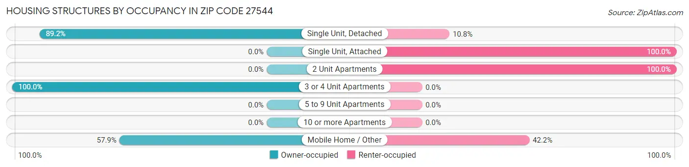 Housing Structures by Occupancy in Zip Code 27544