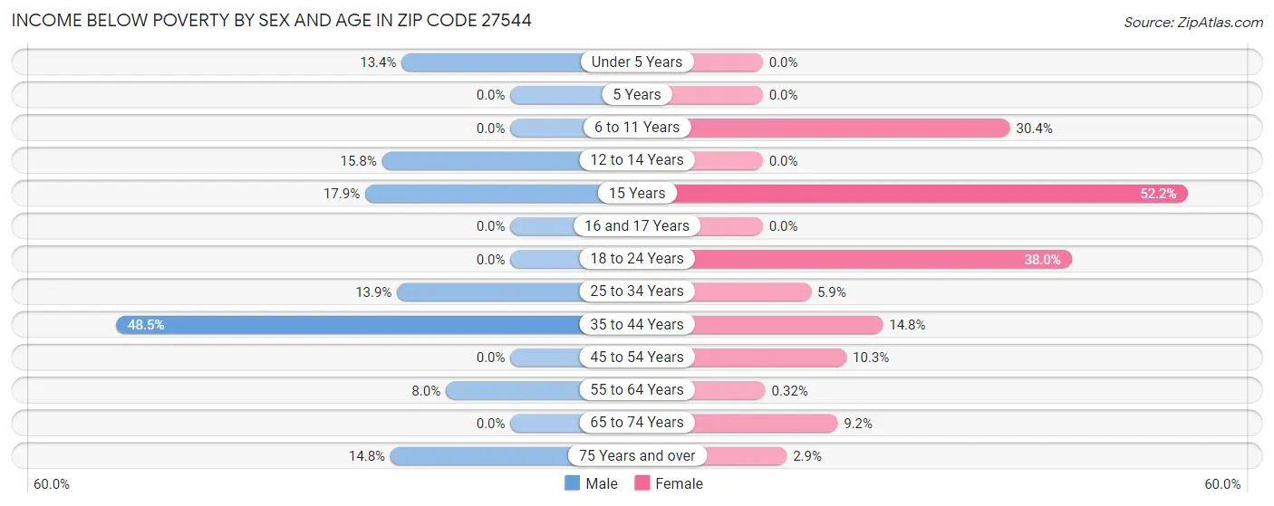 Income Below Poverty by Sex and Age in Zip Code 27544