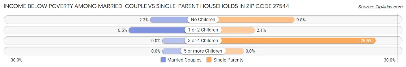 Income Below Poverty Among Married-Couple vs Single-Parent Households in Zip Code 27544