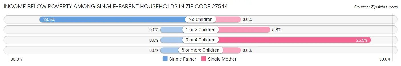 Income Below Poverty Among Single-Parent Households in Zip Code 27544