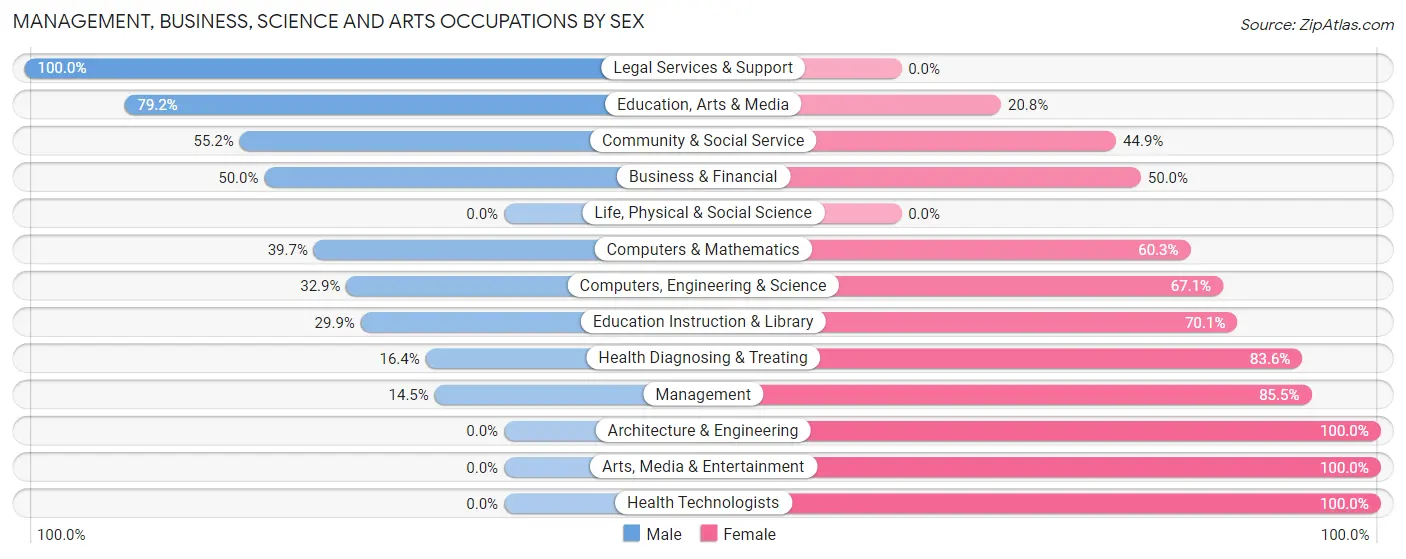 Management, Business, Science and Arts Occupations by Sex in Zip Code 27544