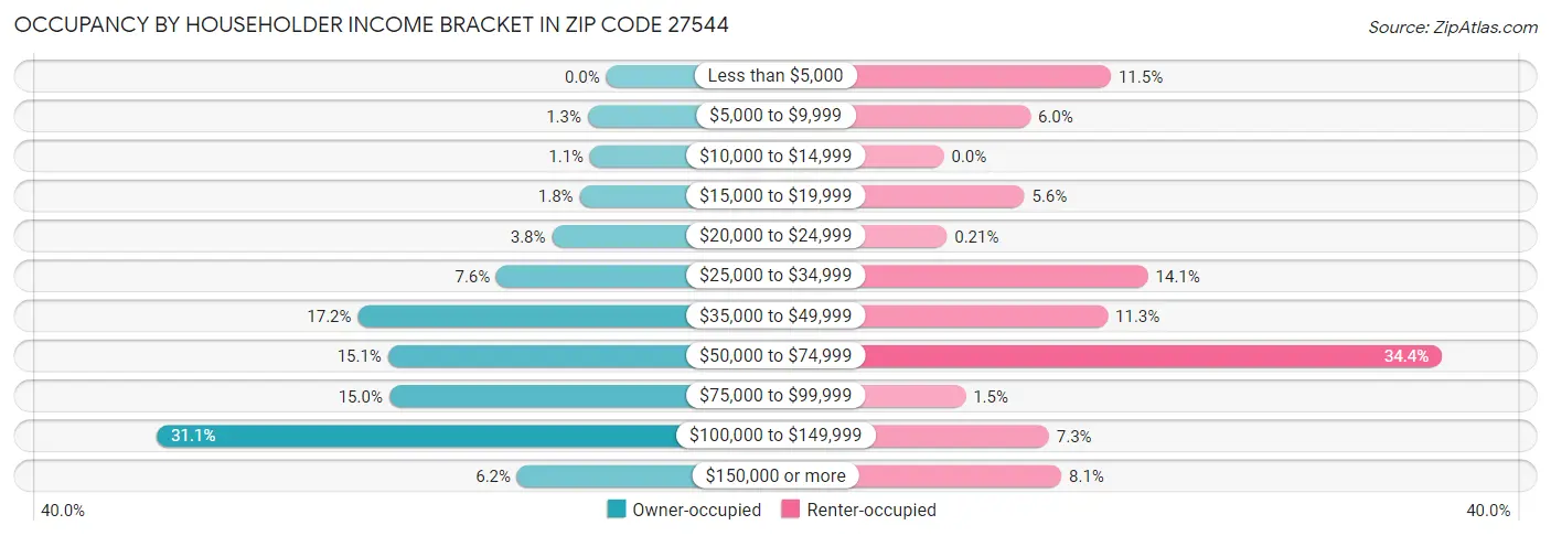 Occupancy by Householder Income Bracket in Zip Code 27544