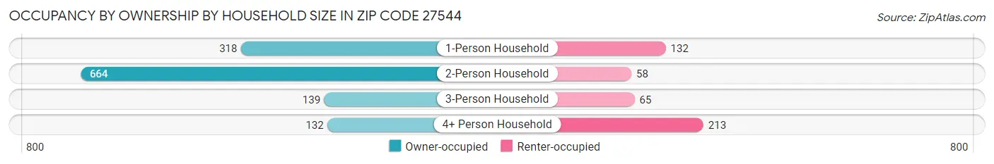 Occupancy by Ownership by Household Size in Zip Code 27544