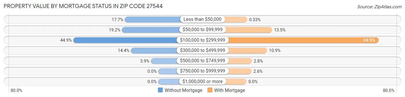 Property Value by Mortgage Status in Zip Code 27544