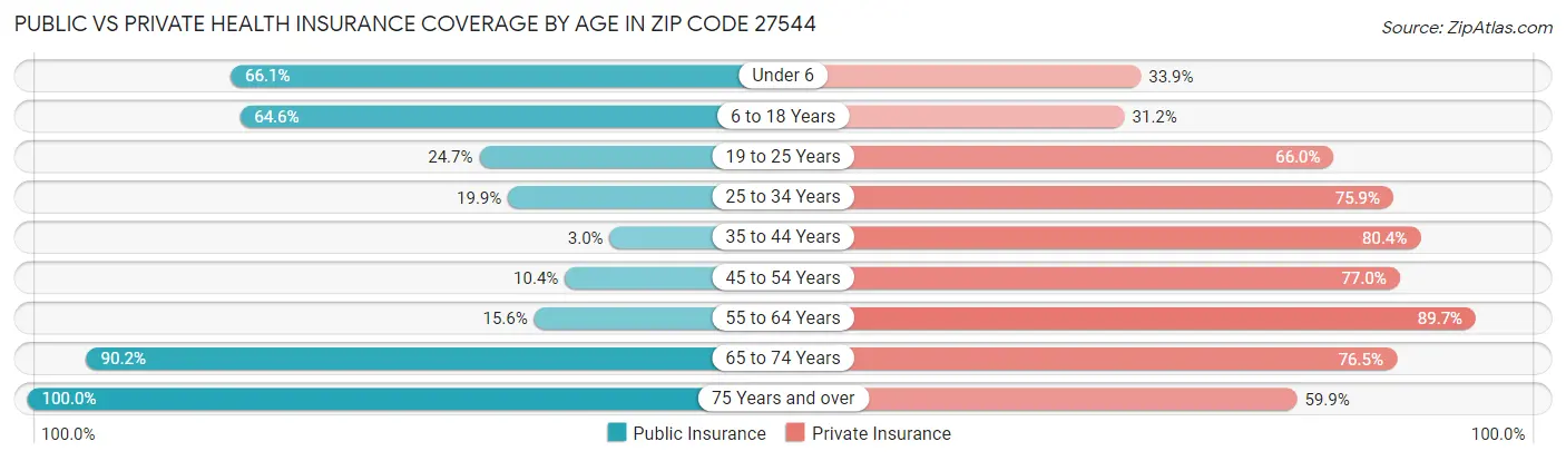 Public vs Private Health Insurance Coverage by Age in Zip Code 27544