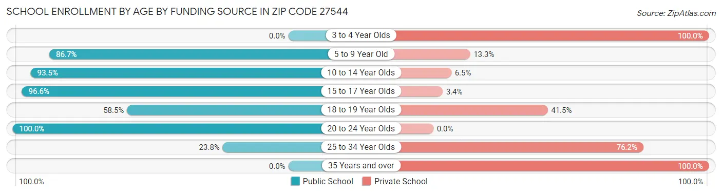 School Enrollment by Age by Funding Source in Zip Code 27544