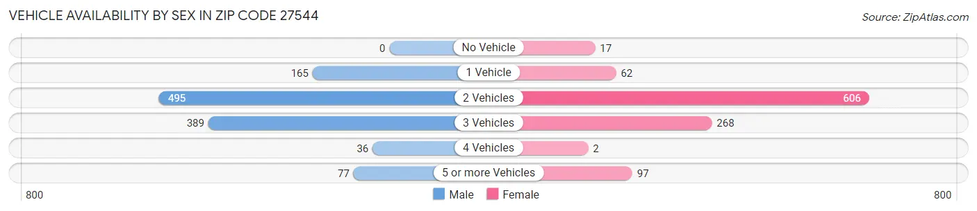 Vehicle Availability by Sex in Zip Code 27544