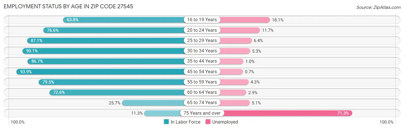 Employment Status by Age in Zip Code 27545