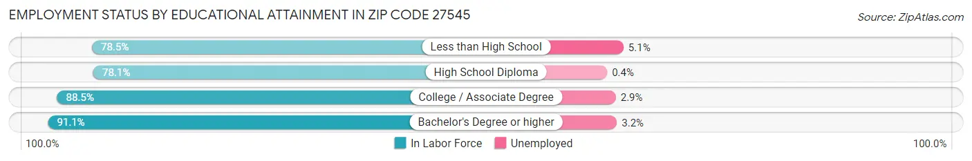 Employment Status by Educational Attainment in Zip Code 27545