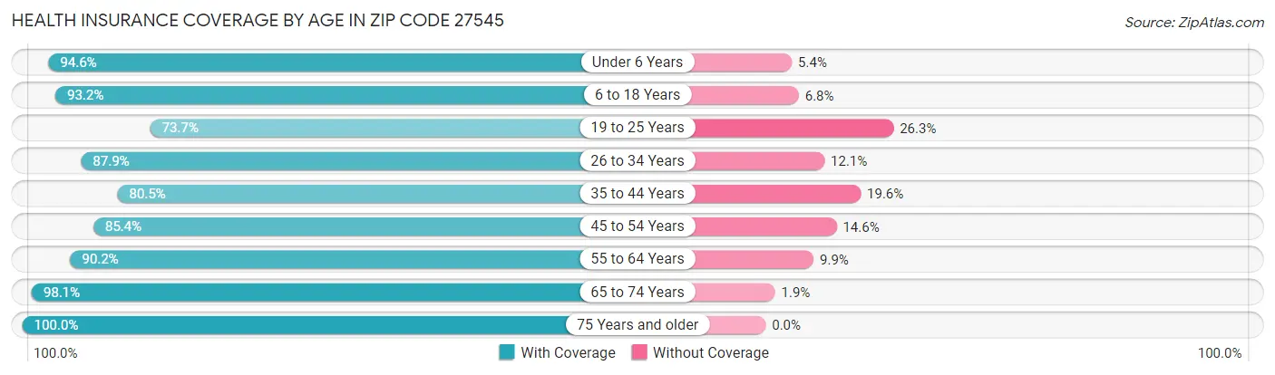 Health Insurance Coverage by Age in Zip Code 27545