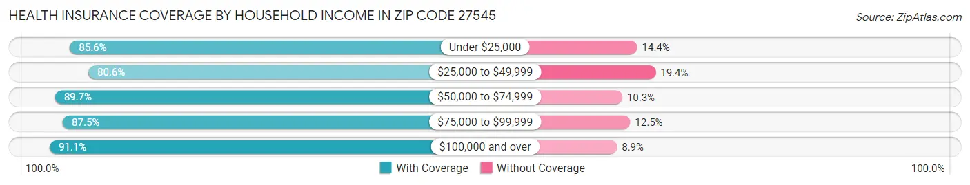 Health Insurance Coverage by Household Income in Zip Code 27545