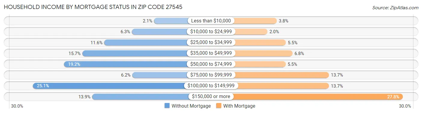 Household Income by Mortgage Status in Zip Code 27545