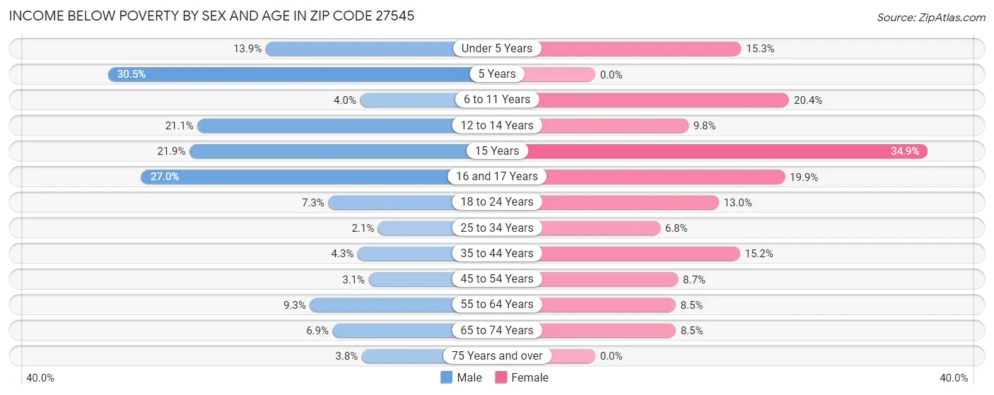 Income Below Poverty by Sex and Age in Zip Code 27545