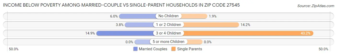 Income Below Poverty Among Married-Couple vs Single-Parent Households in Zip Code 27545