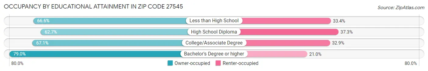 Occupancy by Educational Attainment in Zip Code 27545