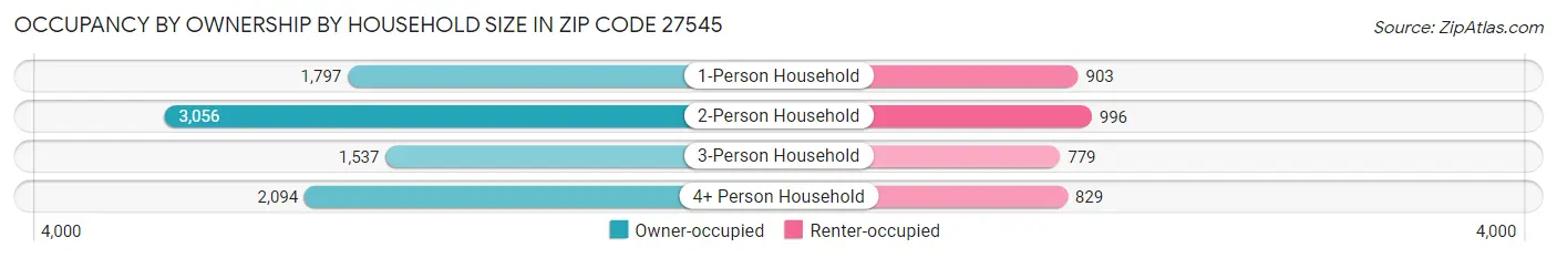 Occupancy by Ownership by Household Size in Zip Code 27545
