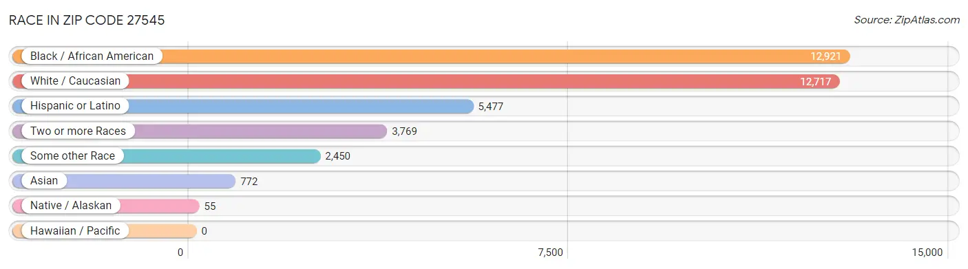 Race in Zip Code 27545