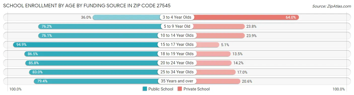 School Enrollment by Age by Funding Source in Zip Code 27545