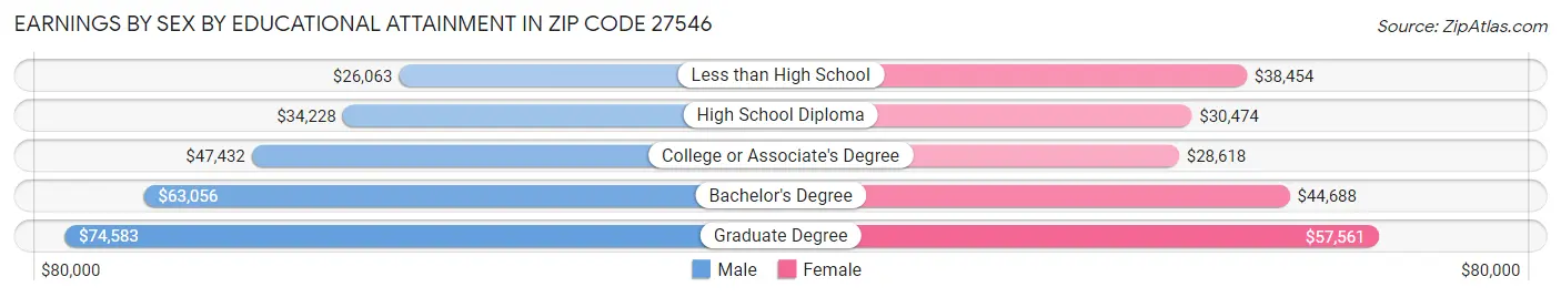Earnings by Sex by Educational Attainment in Zip Code 27546