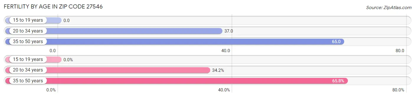 Female Fertility by Age in Zip Code 27546