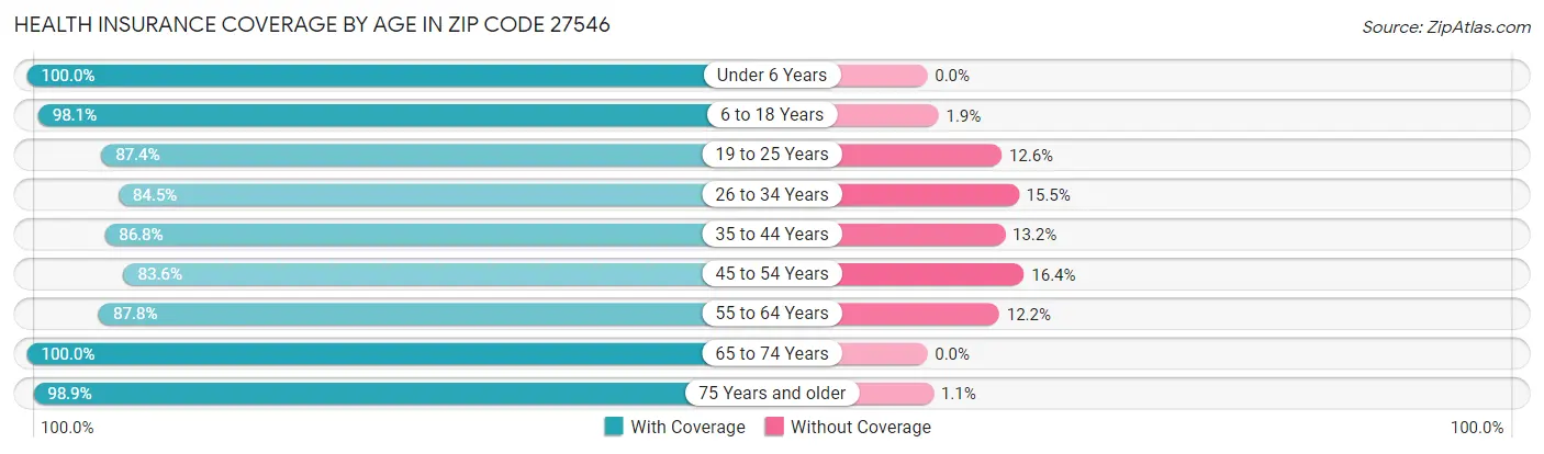 Health Insurance Coverage by Age in Zip Code 27546