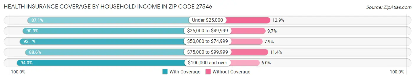 Health Insurance Coverage by Household Income in Zip Code 27546