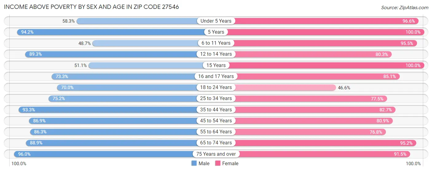 Income Above Poverty by Sex and Age in Zip Code 27546