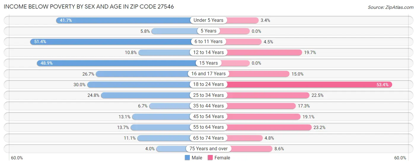 Income Below Poverty by Sex and Age in Zip Code 27546