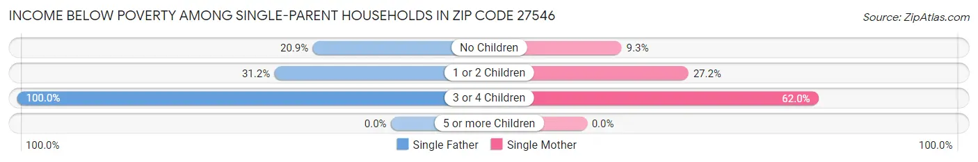 Income Below Poverty Among Single-Parent Households in Zip Code 27546