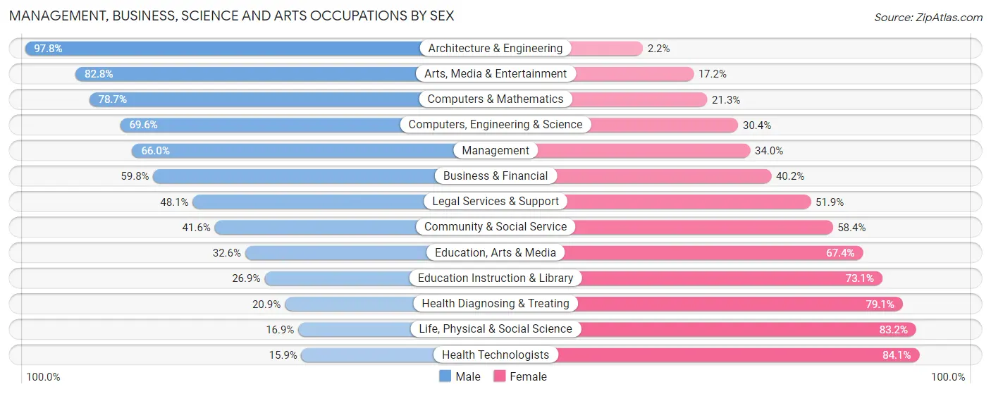 Management, Business, Science and Arts Occupations by Sex in Zip Code 27546