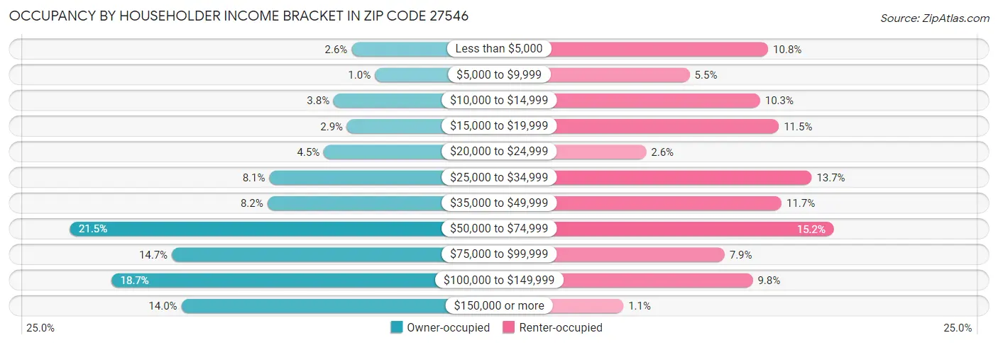 Occupancy by Householder Income Bracket in Zip Code 27546