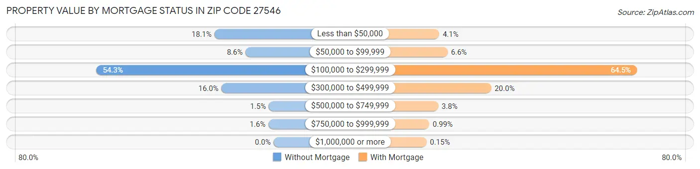 Property Value by Mortgage Status in Zip Code 27546