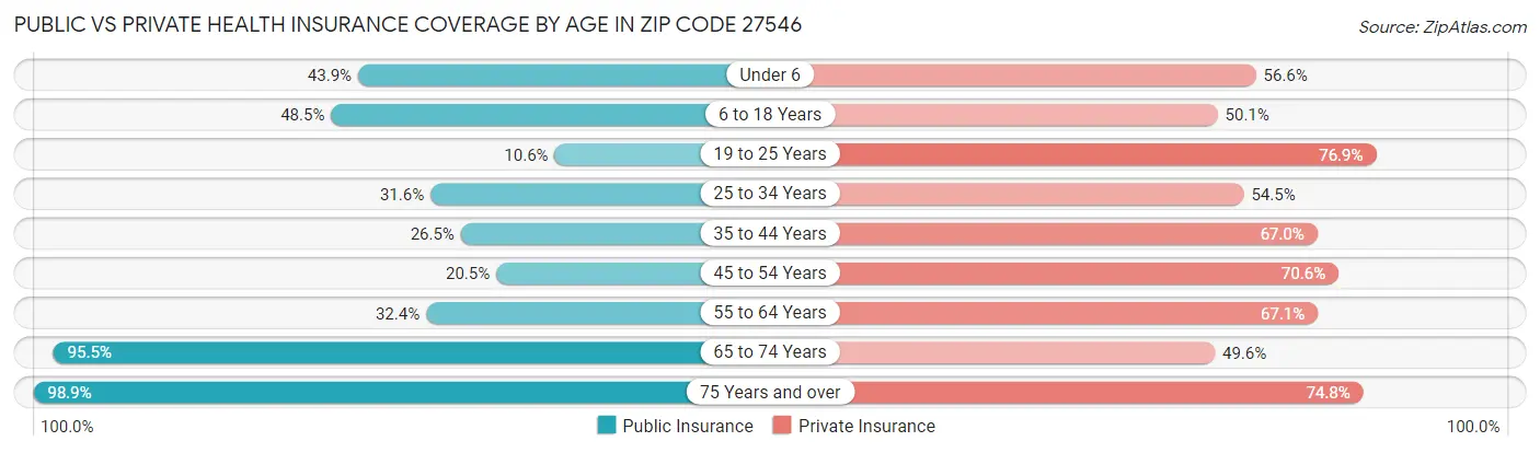 Public vs Private Health Insurance Coverage by Age in Zip Code 27546