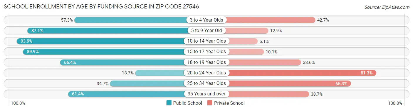 School Enrollment by Age by Funding Source in Zip Code 27546