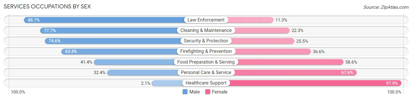 Services Occupations by Sex in Zip Code 27546
