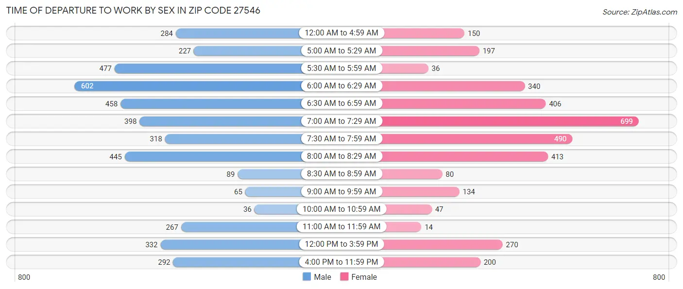 Time of Departure to Work by Sex in Zip Code 27546
