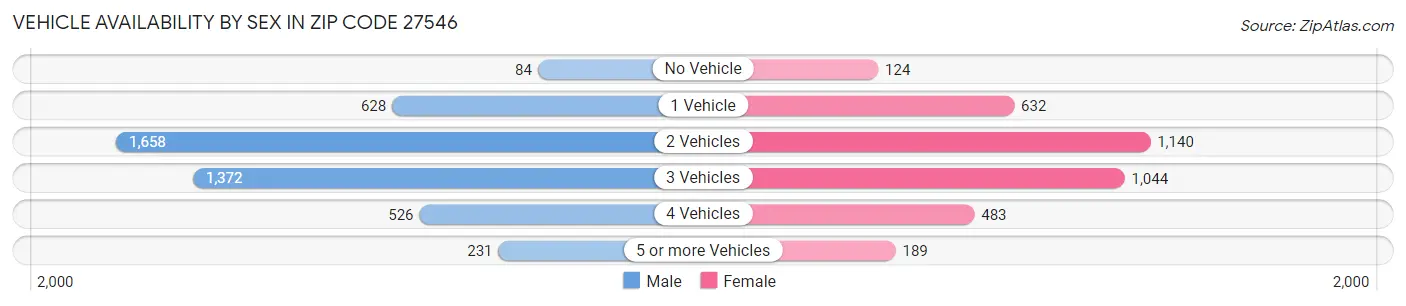 Vehicle Availability by Sex in Zip Code 27546