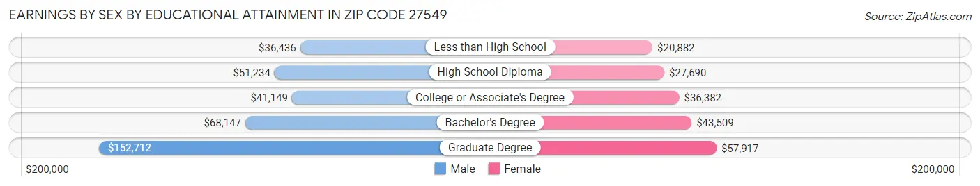 Earnings by Sex by Educational Attainment in Zip Code 27549