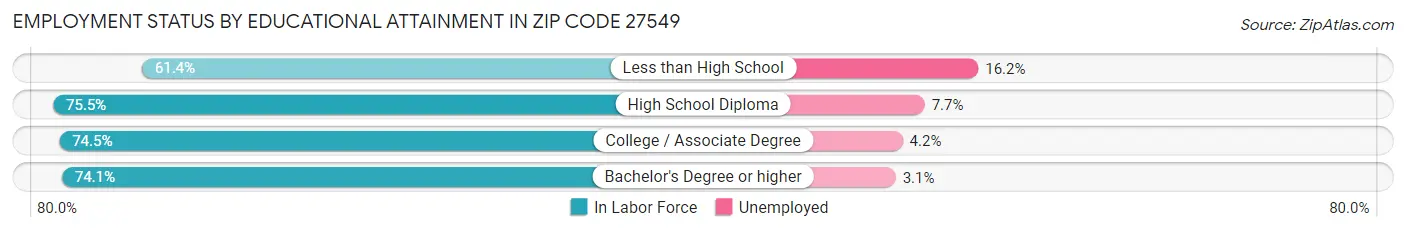 Employment Status by Educational Attainment in Zip Code 27549